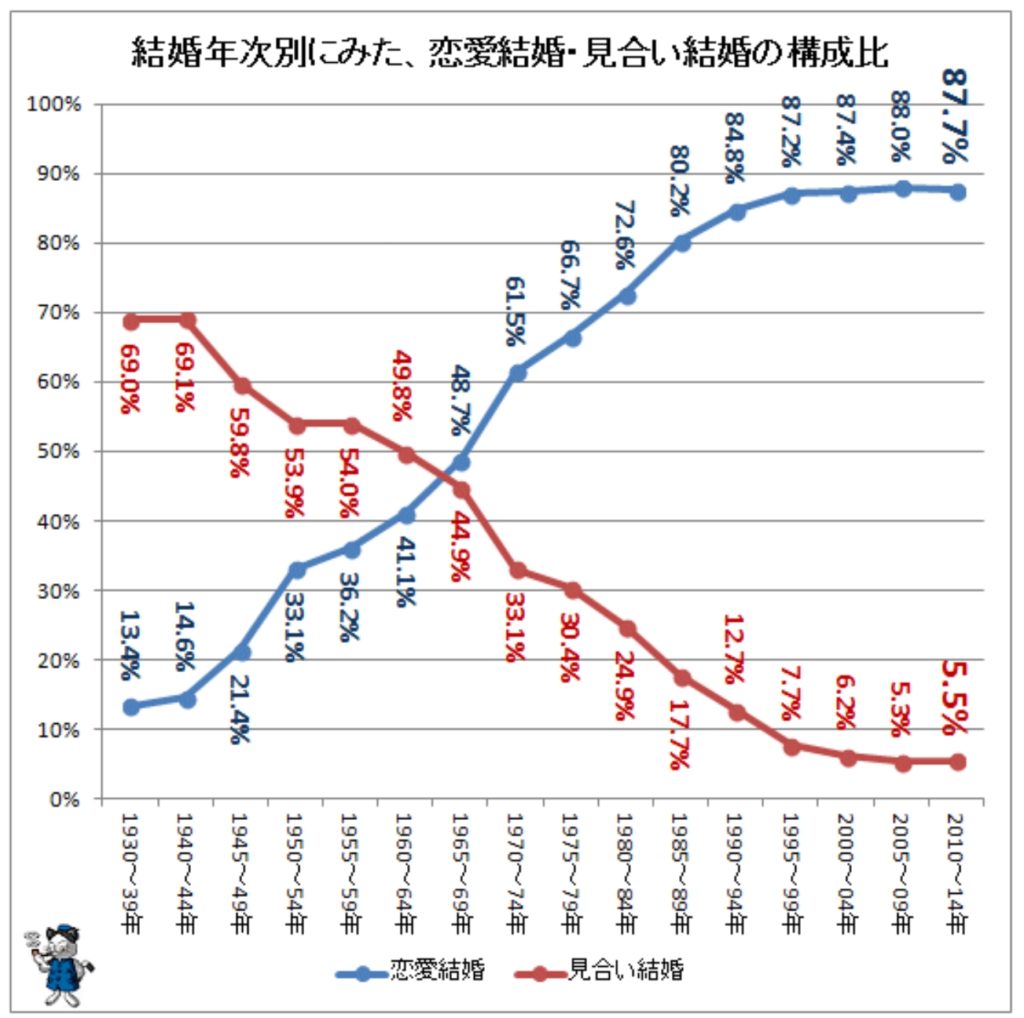 お見合い結婚は離婚率が・・・ 北名古屋市・名古屋市で婚活や結婚相談所ならs Netブライダル